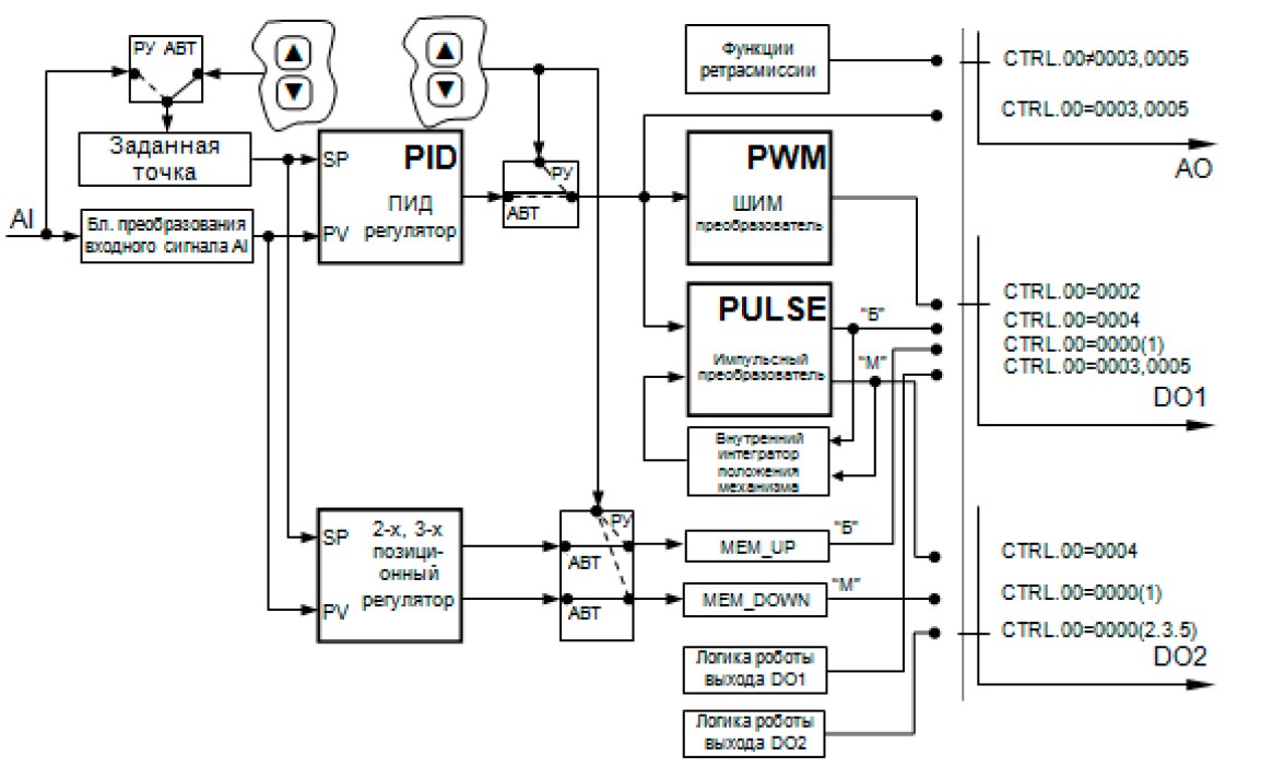 Функциональная схема блока регулирования МИК-111