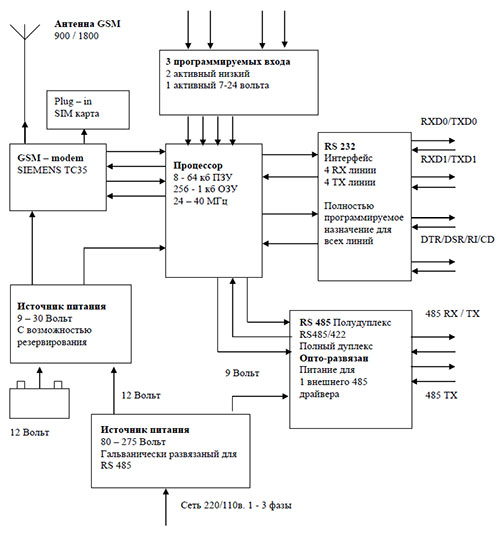 Рис.1. Структурная схема модуля ТС485